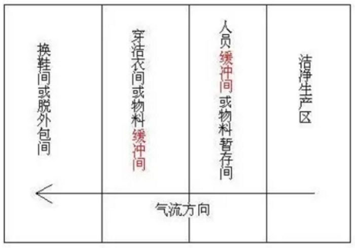 風(fēng)淋室和緩沖間如何區(qū)分 風(fēng)淋室和緩沖間如何區(qū)分