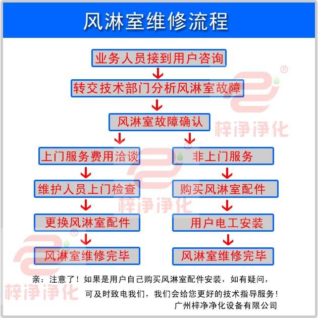 風(fēng)淋室維修流程圖示 風(fēng)淋室維修流程圖示